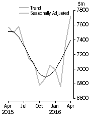 Graph: Graph shows personal  finance seasonally adjusted and trend data