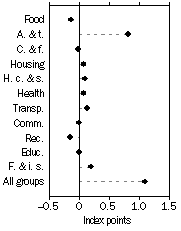 Graph: PBLCI - All Groups contribution to quarterly change
