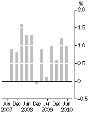 Graph: PBLCI - All Groups quarterly change