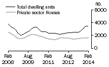 Graph: Dwelling units approved - Qld
