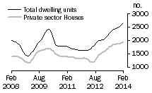 Graph: Dwelling units approved - WA