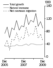Graph: Population growth
