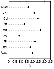 Graph: Population Growth Rate, Year ended current quarter