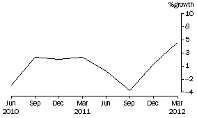Graph: Total Consolidated Assets