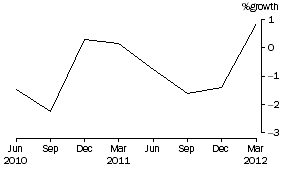 Graph: Common funds