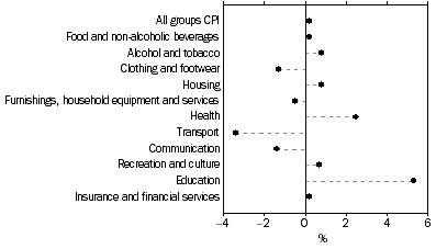 Graph: Weighted average of eight capital cities, Percentage change from previous quarter