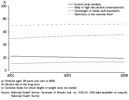 Graph: 2.3 SELECTED HEALTH RISK FACTORS(a), NSW