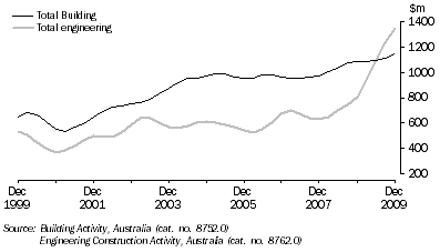 Graph: VALUE OF CONSTRUCTION WORK DONE, Chain Volume Measures—SA: Trend