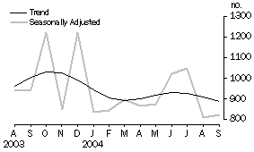 Graph: Dwelling Units Approved