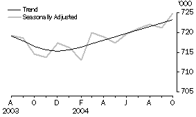 Graph: Employed Persons