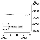 Graph: Private sector houses approved