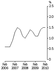 Graph: Full-time adult total earnings, Quarterly % change in trend estimates—All Sectors