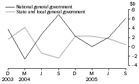 Graph: Change in financial position, general government