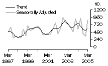 Graph: Dwelling units commenced, ACT
