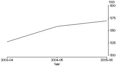 Graph: Defendants Finalised, Magistrates' Courts