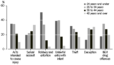 Graph: Defendants Adjudicated, Higher Courts, Selected principal offences by selected age groups