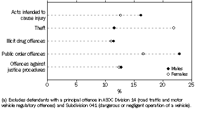 Graph: Defendants Adjudicated, Magistrates' Courts, Selected principal offences by sex
