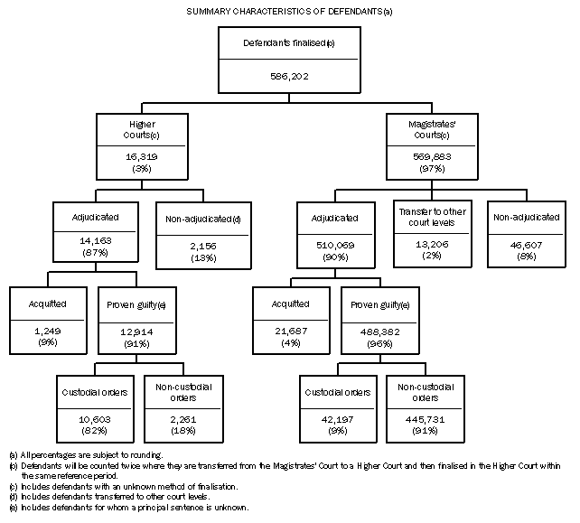 Diagram: Summary Characteristics of Defendants