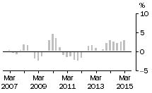 Graph: Residential