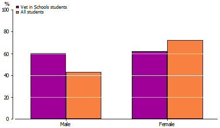 Graph: Proportion of Aboriginal and Torres Strait Islander 2006 Year 11 students who had completed Year 12 by 2011