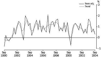 Graph: Growth rates in GDP, Percentage changes, Chain volume measures