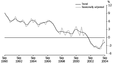 Graph: Household saving ratio, Trend and seasonally adjusted, Current prices