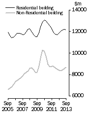 Graph: Value of building work done, Chain Volume Measures—Trend estimates