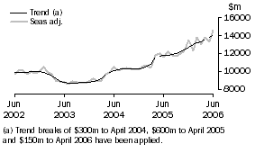 Graph: Goods Credits