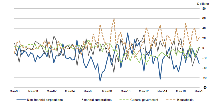 Graph 2 shows Net�financial�investment (Net lending (+) / net borrowing (-))