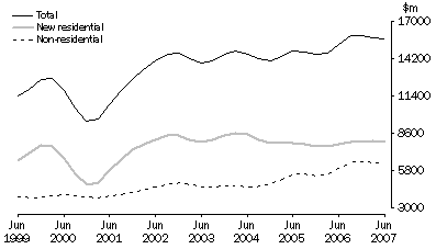 Value of Work Commenced in Volume Terms, Trend