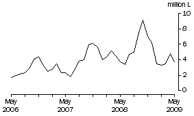 Graph: Wine Imports Cleared, Original