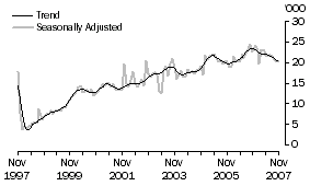 Graph: Korea