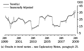 Graph: Indonesia
