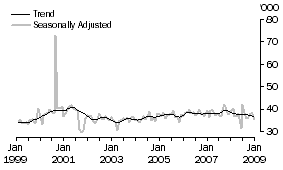 Graph: United States of America