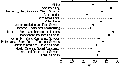 Graph: Proportion of all businesses that were innovating, by industry, 2006–07