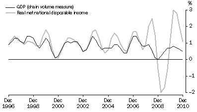 Graph: Percentange Changes: Trend