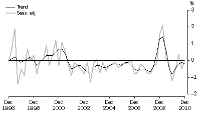 Graph: NET EXPORTS CONTRIBUTION TO GROWTH, Volume measures