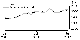 Graph: Clothing, footwear and personal accessory retailing