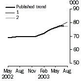 Graph - Trend revisions
