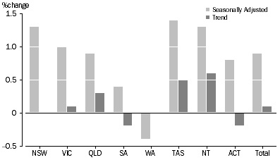 Graph: RETAIL TURNOVER, States and Territories