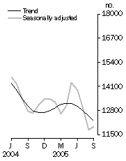 Graph: Number of dwelling units approved