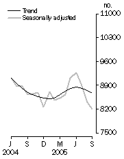 Graph: Private sector houses approved
