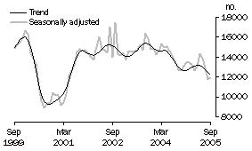 Graph: Total dwelling units approved