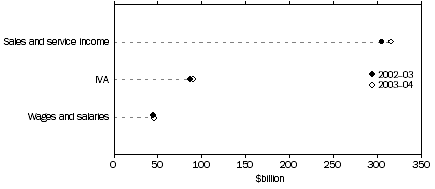 Graph: SELECTED VARIABLES, 2002–03 AND 2003–04
