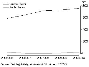 Graph: VALUE OF RESIDENTIAL BUILDING WORK DONE, Tasmania