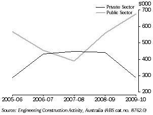 Graph: VALUE OF ENGINEERING CONSTRUCTION WORK DONE, Tasmania