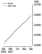 Graph: Employed Persons