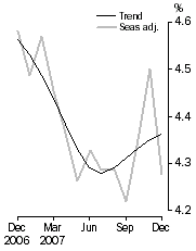 Graph: Unemployment rate
