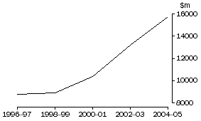 Graph: Gross expenditure on R&D