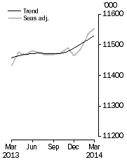 Graph: Employed Persons